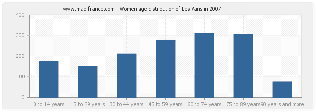 Women age distribution of Les Vans in 2007
